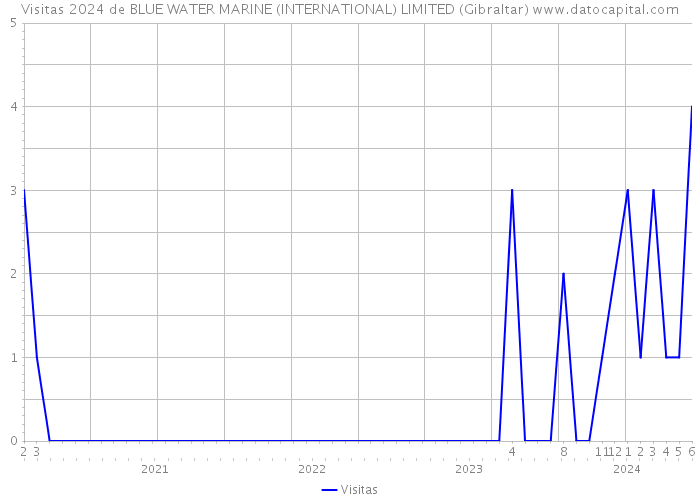 Visitas 2024 de BLUE WATER MARINE (INTERNATIONAL) LIMITED (Gibraltar) 