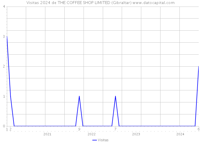 Visitas 2024 de THE COFFEE SHOP LIMITED (Gibraltar) 