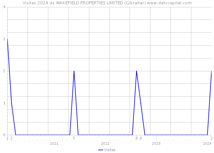 Visitas 2024 de WAKEFIELD PROPERTIES LIMITED (Gibraltar) 