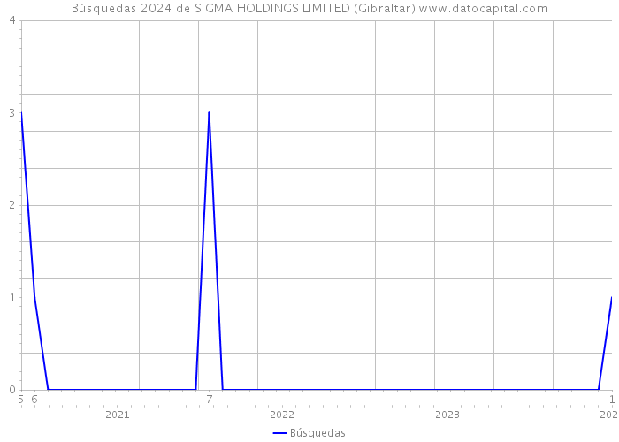 Búsquedas 2024 de SIGMA HOLDINGS LIMITED (Gibraltar) 