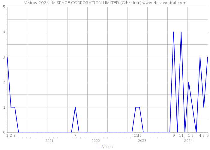 Visitas 2024 de SPACE CORPORATION LIMITED (Gibraltar) 