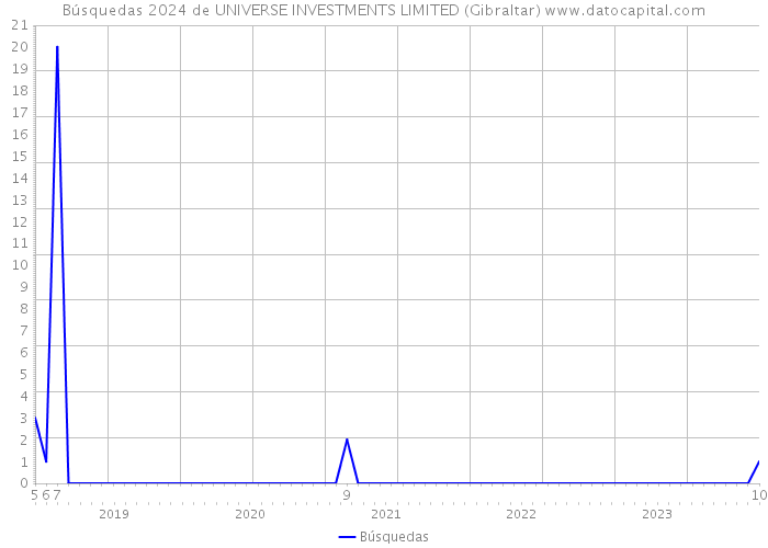 Búsquedas 2024 de UNIVERSE INVESTMENTS LIMITED (Gibraltar) 