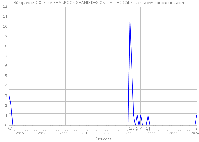 Búsquedas 2024 de SHARROCK SHAND DESIGN LIMITED (Gibraltar) 