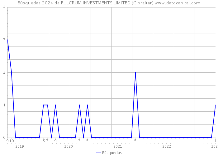 Búsquedas 2024 de FULCRUM INVESTMENTS LIMITED (Gibraltar) 