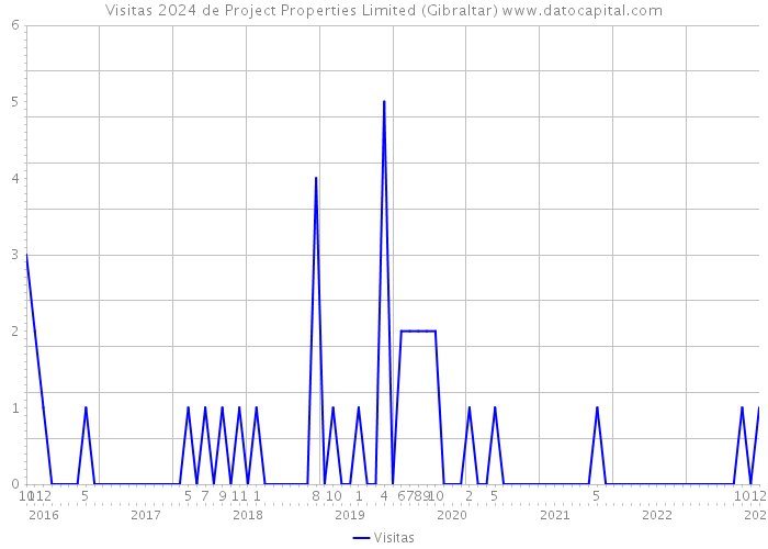 Visitas 2024 de Project Properties Limited (Gibraltar) 