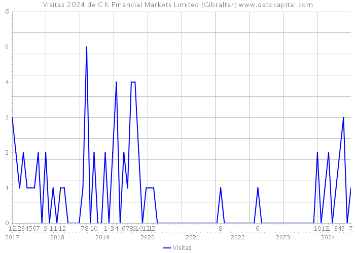 Visitas 2024 de C K Financial Markets Limited (Gibraltar) 
