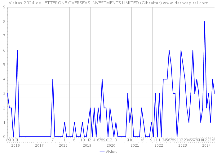 Visitas 2024 de LETTERONE OVERSEAS INVESTMENTS LIMITED (Gibraltar) 