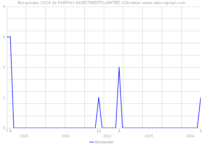 Búsquedas 2024 de FAIRFAX INVESTMENTS LIMITED (Gibraltar) 