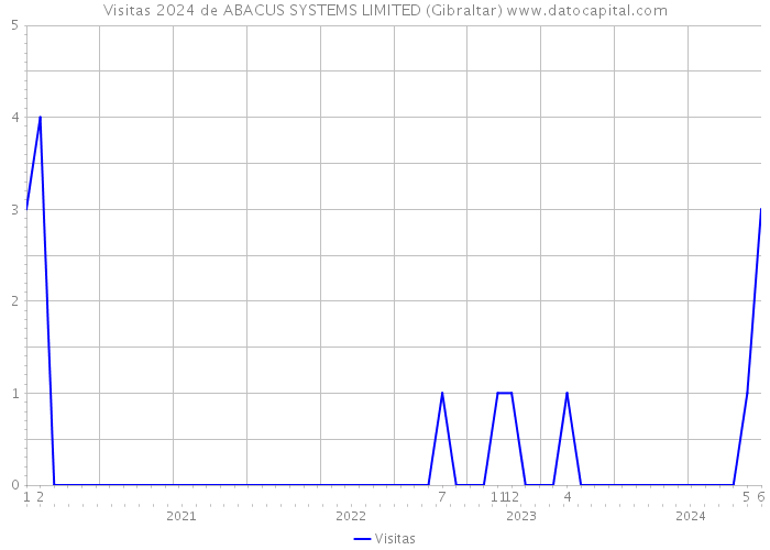 Visitas 2024 de ABACUS SYSTEMS LIMITED (Gibraltar) 