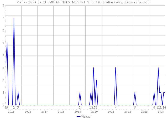 Visitas 2024 de CHEMICAL INVESTMENTS LIMITED (Gibraltar) 