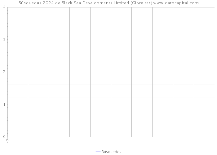 Búsquedas 2024 de Black Sea Developments Limited (Gibraltar) 