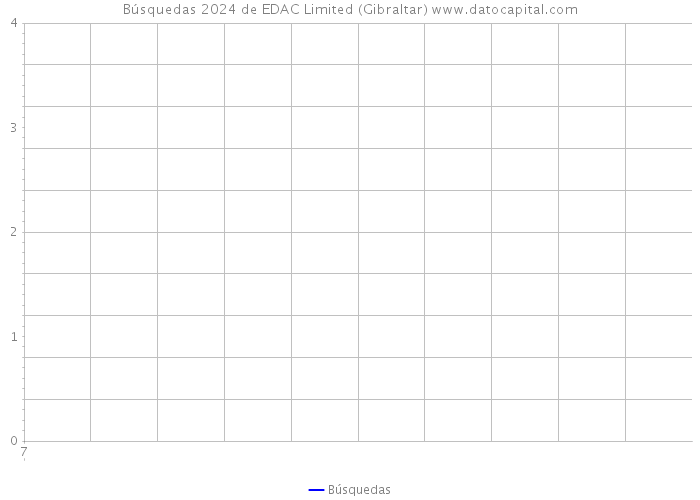 Búsquedas 2024 de EDAC Limited (Gibraltar) 