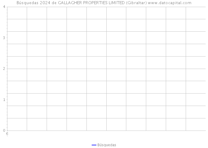 Búsquedas 2024 de GALLAGHER PROPERTIES LIMITED (Gibraltar) 