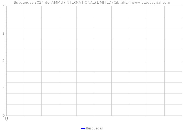 Búsquedas 2024 de JAMMU (INTERNATIONAL) LIMITED (Gibraltar) 