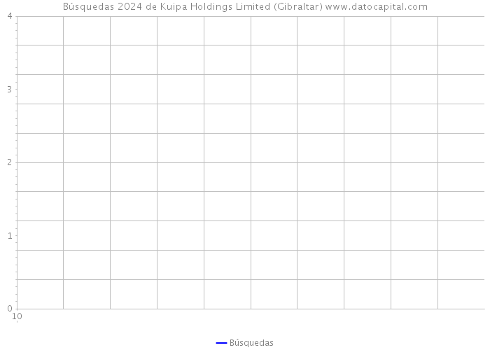 Búsquedas 2024 de Kuipa Holdings Limited (Gibraltar) 