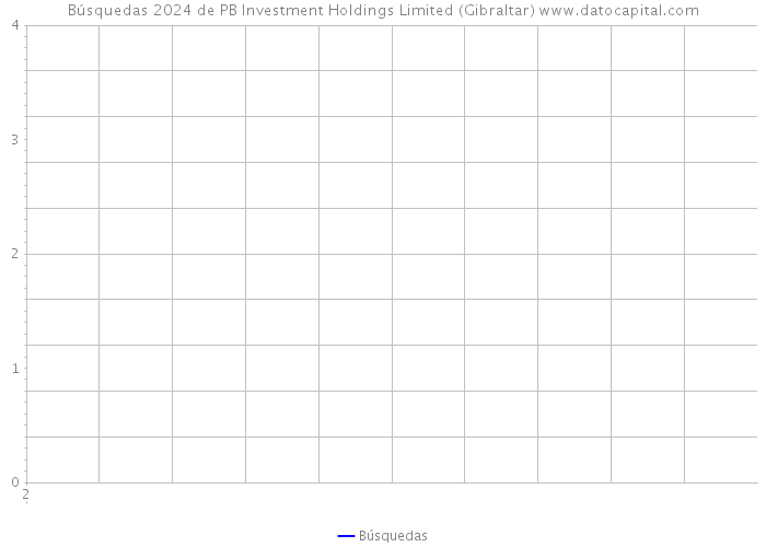 Búsquedas 2024 de PB Investment Holdings Limited (Gibraltar) 