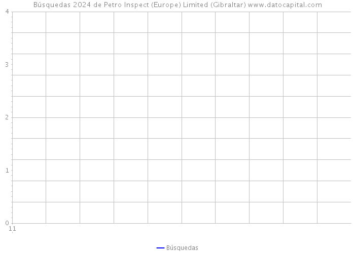 Búsquedas 2024 de Petro Inspect (Europe) Limited (Gibraltar) 