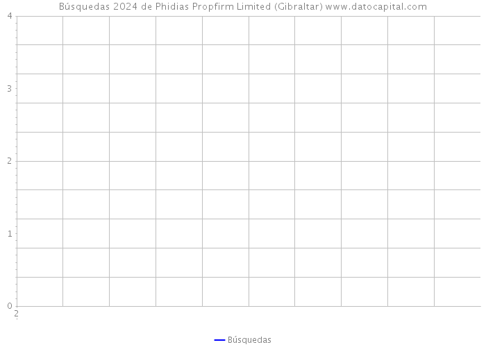 Búsquedas 2024 de Phidias Propfirm Limited (Gibraltar) 