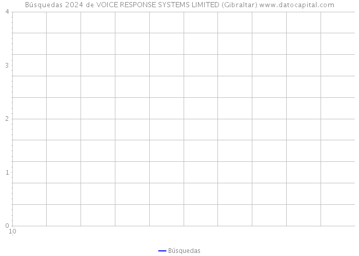 Búsquedas 2024 de VOICE RESPONSE SYSTEMS LIMITED (Gibraltar) 