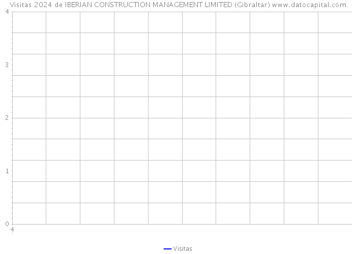 Visitas 2024 de IBERIAN CONSTRUCTION MANAGEMENT LIMITED (Gibraltar) 