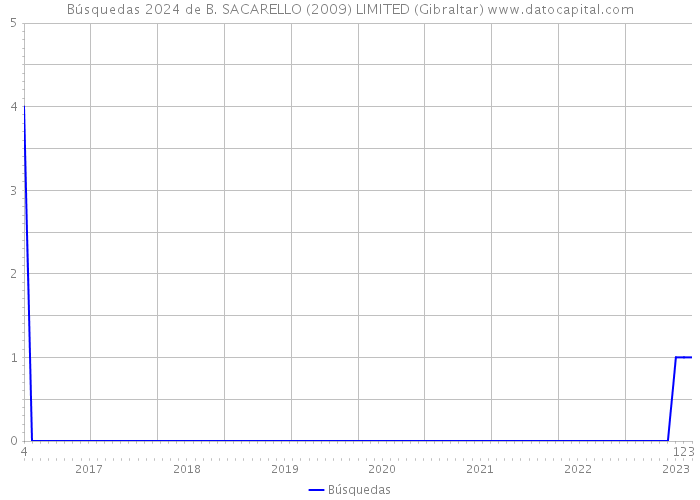 Búsquedas 2024 de B. SACARELLO (2009) LIMITED (Gibraltar) 