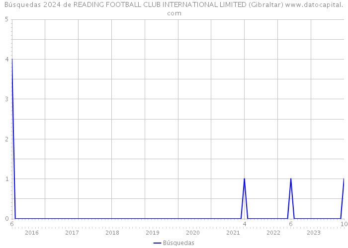 Búsquedas 2024 de READING FOOTBALL CLUB INTERNATIONAL LIMITED (Gibraltar) 