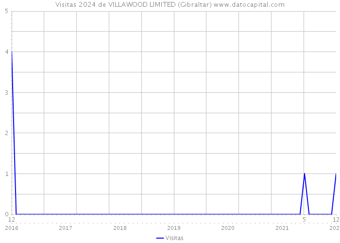 Visitas 2024 de VILLAWOOD LIMITED (Gibraltar) 