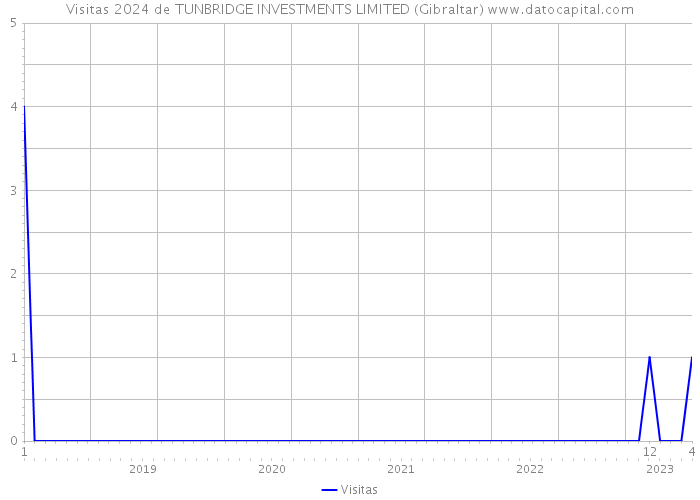Visitas 2024 de TUNBRIDGE INVESTMENTS LIMITED (Gibraltar) 