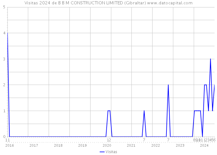 Visitas 2024 de B B M CONSTRUCTION LIMITED (Gibraltar) 