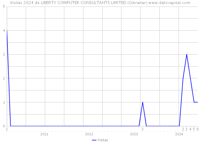 Visitas 2024 de LIBERTY COMPUTER CONSULTANTS LIMITED (Gibraltar) 