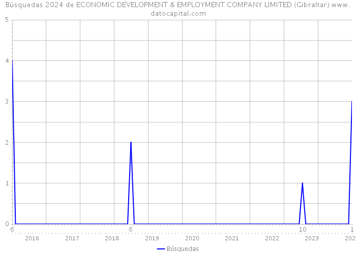 Búsquedas 2024 de ECONOMIC DEVELOPMENT & EMPLOYMENT COMPANY LIMITED (Gibraltar) 