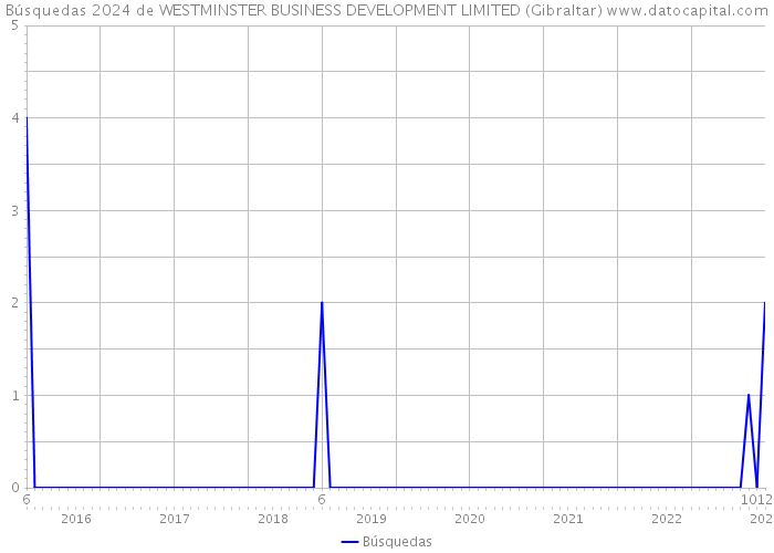 Búsquedas 2024 de WESTMINSTER BUSINESS DEVELOPMENT LIMITED (Gibraltar) 