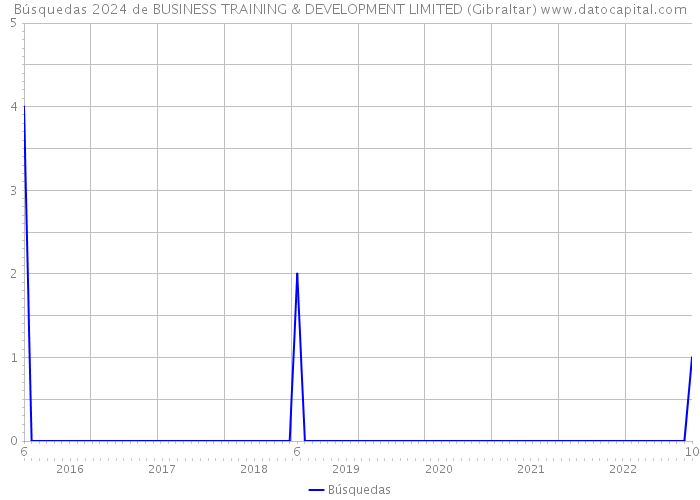 Búsquedas 2024 de BUSINESS TRAINING & DEVELOPMENT LIMITED (Gibraltar) 