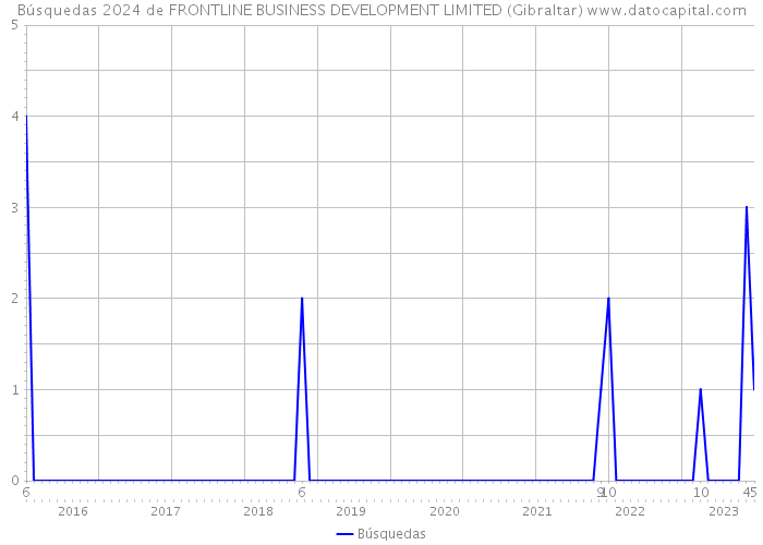 Búsquedas 2024 de FRONTLINE BUSINESS DEVELOPMENT LIMITED (Gibraltar) 