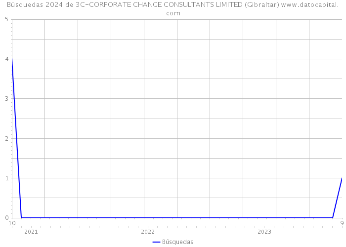 Búsquedas 2024 de 3C-CORPORATE CHANGE CONSULTANTS LIMITED (Gibraltar) 