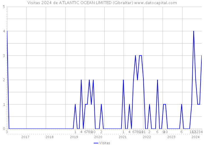 Visitas 2024 de ATLANTIC OCEAN LIMITED (Gibraltar) 