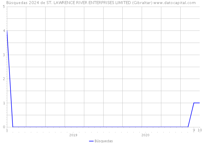 Búsquedas 2024 de ST. LAWRENCE RIVER ENTERPRISES LIMITED (Gibraltar) 