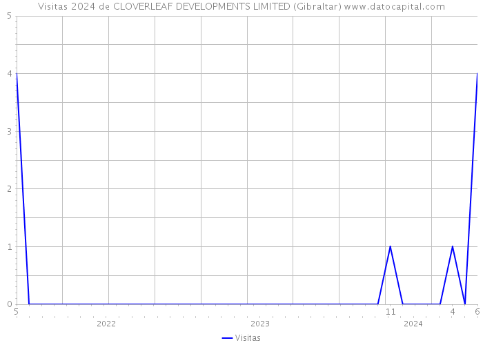 Visitas 2024 de CLOVERLEAF DEVELOPMENTS LIMITED (Gibraltar) 