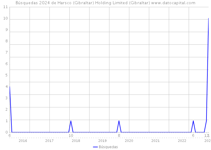 Búsquedas 2024 de Harsco (Gibraltar) Holding Limited (Gibraltar) 