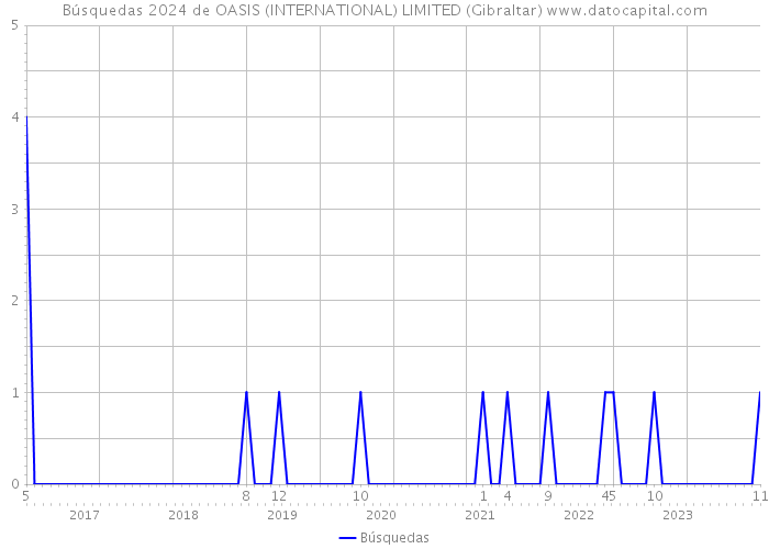Búsquedas 2024 de OASIS (INTERNATIONAL) LIMITED (Gibraltar) 