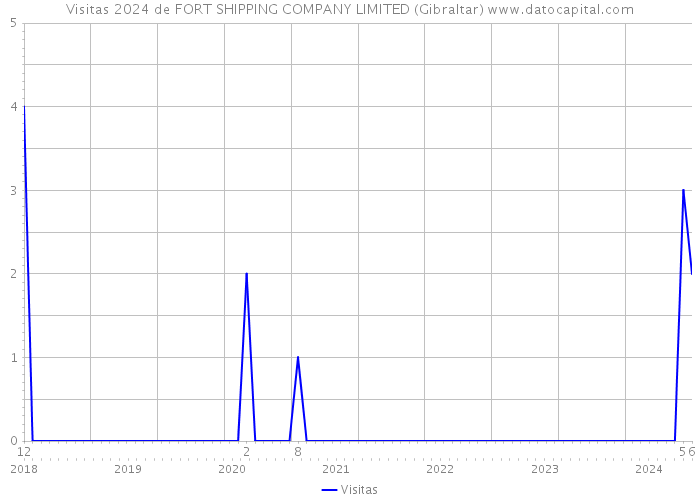 Visitas 2024 de FORT SHIPPING COMPANY LIMITED (Gibraltar) 