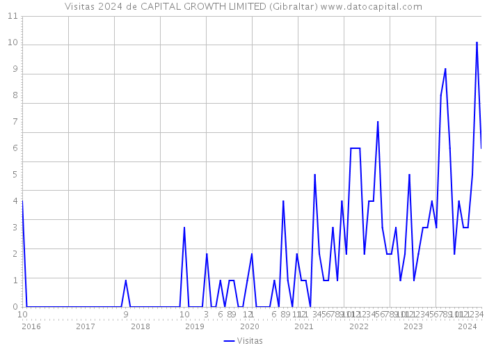 Visitas 2024 de CAPITAL GROWTH LIMITED (Gibraltar) 