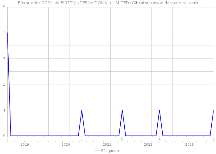 Búsquedas 2024 de FIRST (INTERNATIONAL) LIMITED (Gibraltar) 