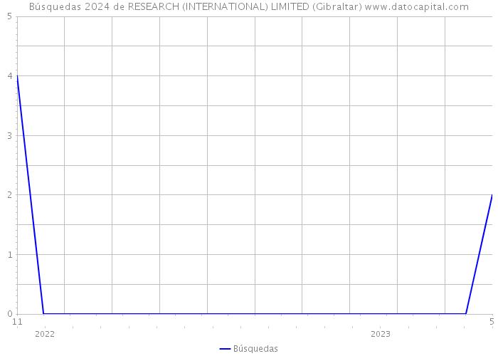 Búsquedas 2024 de RESEARCH (INTERNATIONAL) LIMITED (Gibraltar) 