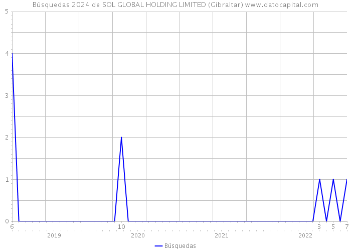 Búsquedas 2024 de SOL GLOBAL HOLDING LIMITED (Gibraltar) 