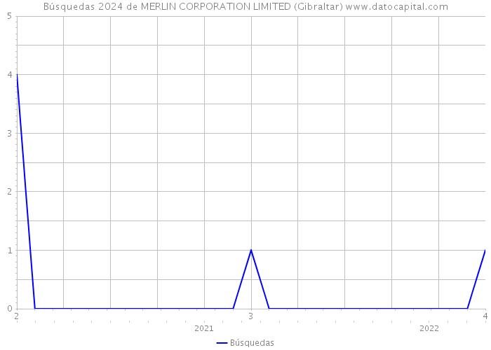 Búsquedas 2024 de MERLIN CORPORATION LIMITED (Gibraltar) 