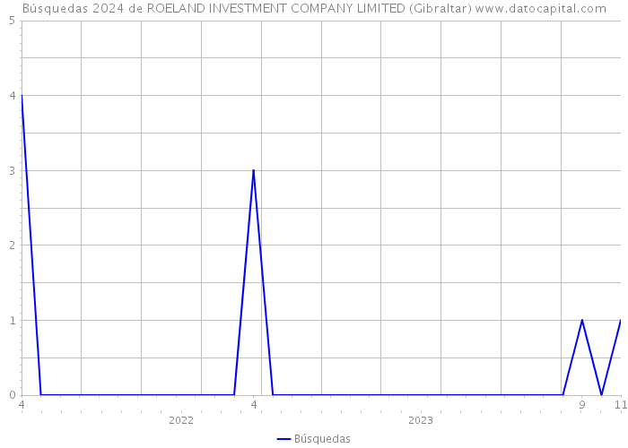 Búsquedas 2024 de ROELAND INVESTMENT COMPANY LIMITED (Gibraltar) 