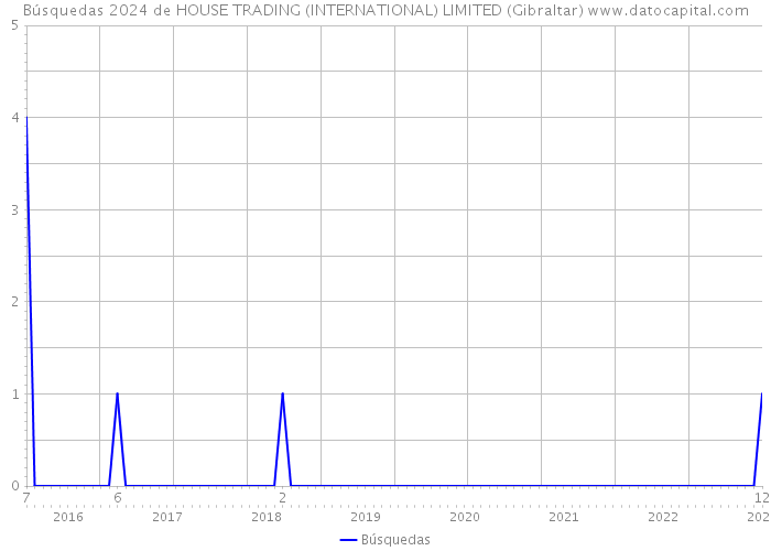 Búsquedas 2024 de HOUSE TRADING (INTERNATIONAL) LIMITED (Gibraltar) 