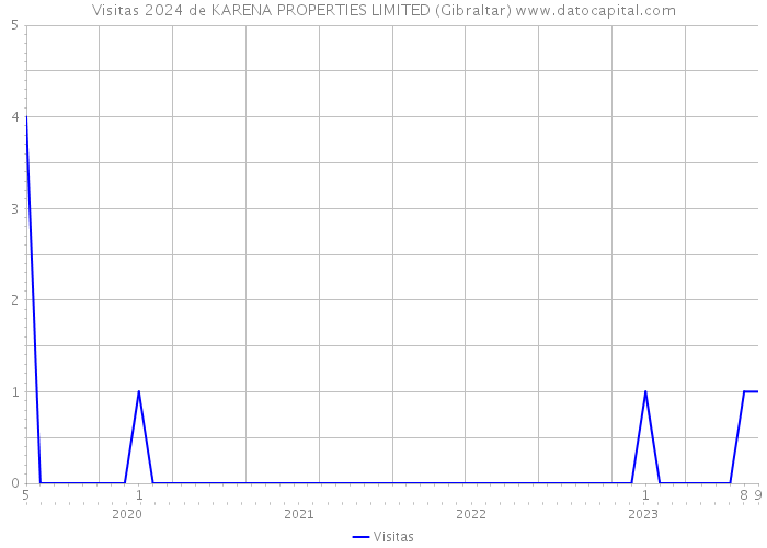 Visitas 2024 de KARENA PROPERTIES LIMITED (Gibraltar) 