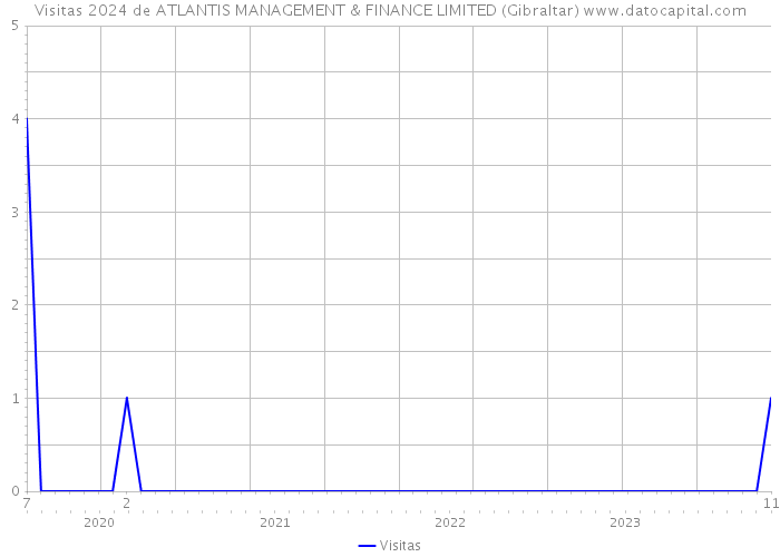 Visitas 2024 de ATLANTIS MANAGEMENT & FINANCE LIMITED (Gibraltar) 